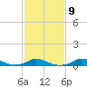 Oregon Inlet CG tide chart for Thursday, February 9, 2023