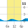 Oregon Inlet CG tide chart for Saturday, March 11, 2023