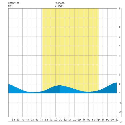 Oregon Inlet CG tide chart for Sunday, March 12, 2023