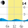 Oregon Inlet CG tide chart for Tuesday, March 14, 2023