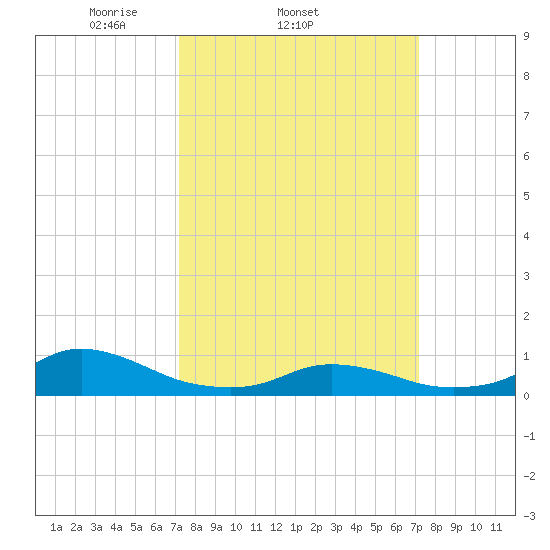 Oregon Inlet CG tide chart for Wednesday, March 15, 2023
