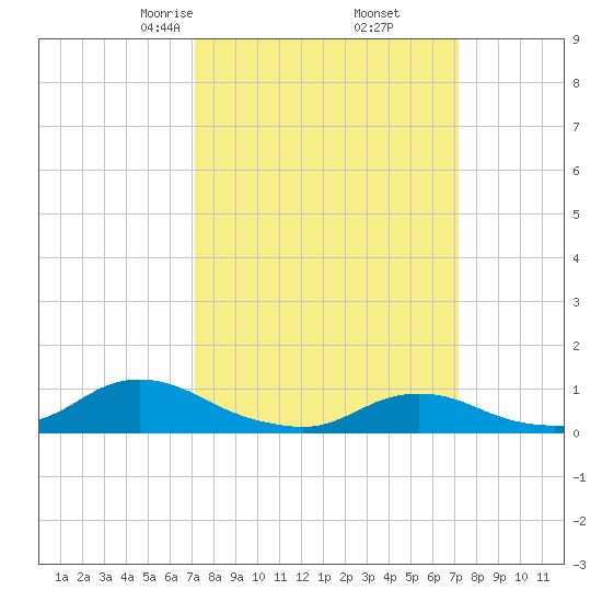Oregon Inlet CG tide chart for Friday, March 17, 2023
