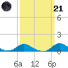 Oregon Inlet CG tide chart for Tuesday, March 21, 2023