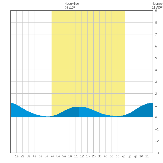 Oregon Inlet CG tide chart for Saturday, March 25, 2023