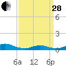 Oregon Inlet CG tide chart for Tuesday, March 28, 2023