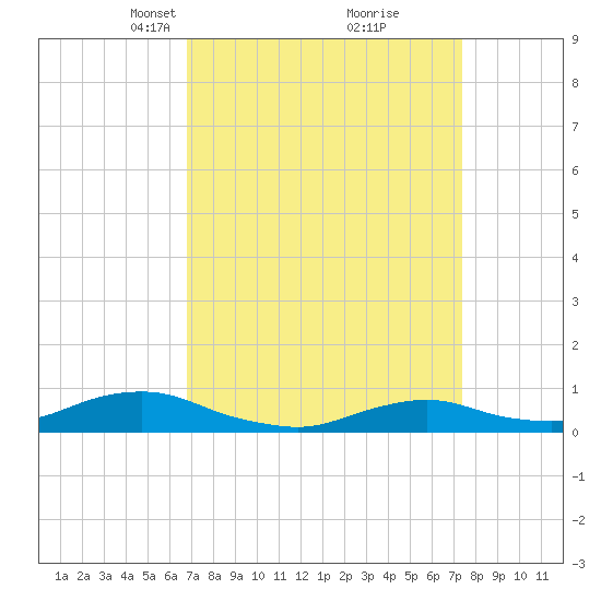 Oregon Inlet CG tide chart for Friday, March 31, 2023