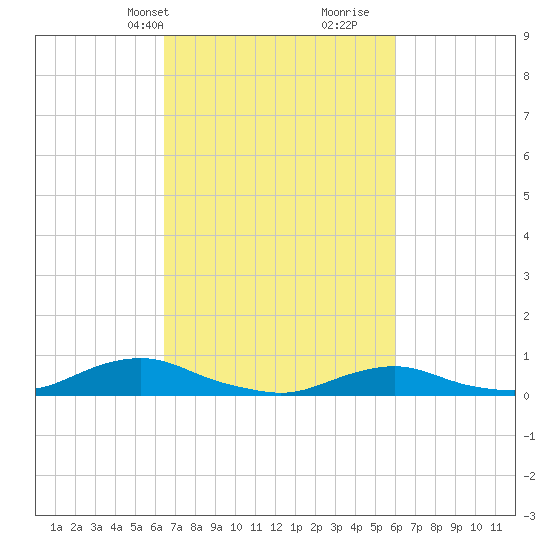 Oregon Inlet CG tide chart for Friday, March 3, 2023