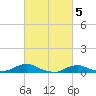 Oregon Inlet CG tide chart for Sunday, March 5, 2023