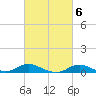 Oregon Inlet CG tide chart for Monday, March 6, 2023