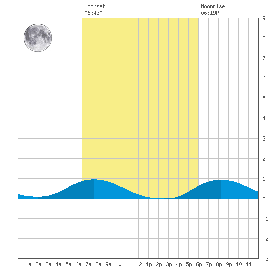 Oregon Inlet CG tide chart for Tuesday, March 7, 2023