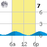 Oregon Inlet CG tide chart for Tuesday, March 7, 2023
