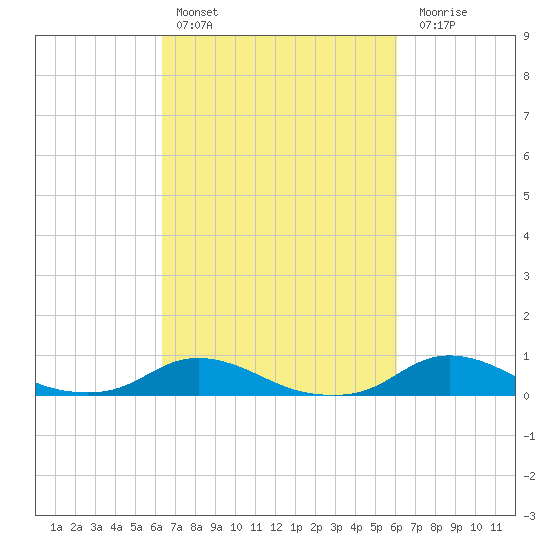 Oregon Inlet CG tide chart for Wednesday, March 8, 2023