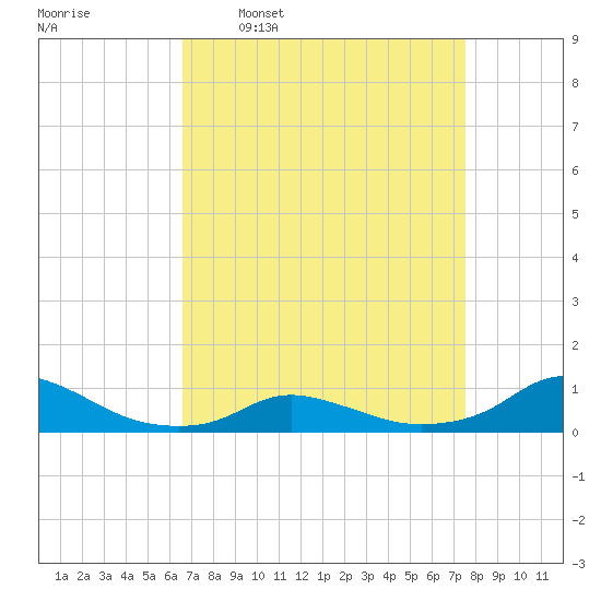 Oregon Inlet CG tide chart for Monday, April 10, 2023