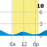 Oregon Inlet CG tide chart for Monday, April 10, 2023
