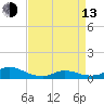 Oregon Inlet CG tide chart for Thursday, April 13, 2023