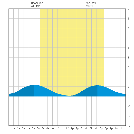 Oregon Inlet CG tide chart for Sunday, April 16, 2023