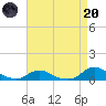 Oregon Inlet CG tide chart for Thursday, April 20, 2023