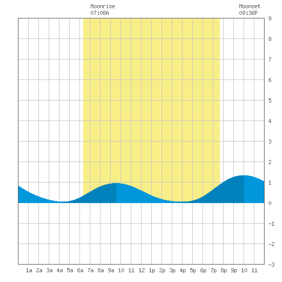 Oregon Inlet CG tide chart for Friday, April 21, 2023