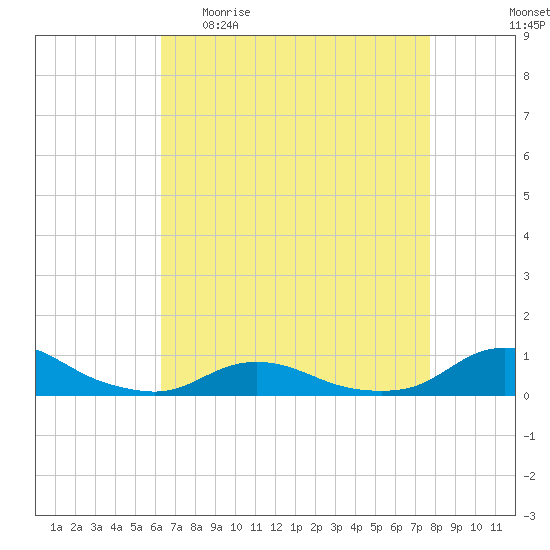 Oregon Inlet CG tide chart for Sunday, April 23, 2023