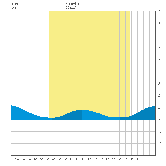 Oregon Inlet CG tide chart for Monday, April 24, 2023
