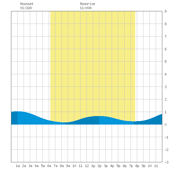 Oregon Inlet CG tide chart for Wednesday, April 26, 2023
