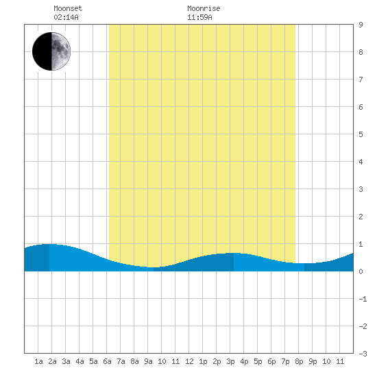 Oregon Inlet CG tide chart for Thursday, April 27, 2023