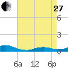 Oregon Inlet CG tide chart for Thursday, April 27, 2023