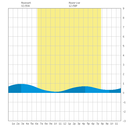 Oregon Inlet CG tide chart for Friday, April 28, 2023