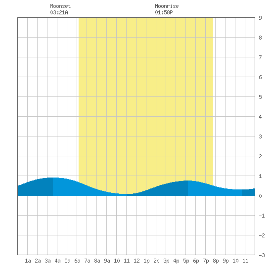 Oregon Inlet CG tide chart for Saturday, April 29, 2023