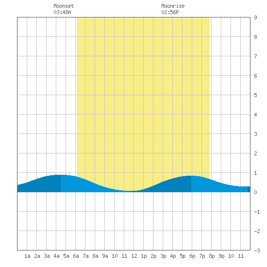 Oregon Inlet CG tide chart for Sunday, April 30, 2023