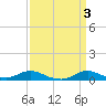 Oregon Inlet CG tide chart for Monday, April 3, 2023
