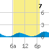 Oregon Inlet CG tide chart for Friday, April 7, 2023