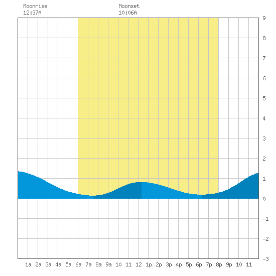 Oregon Inlet CG tide chart for Wednesday, May 10, 2023