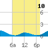 Oregon Inlet CG tide chart for Wednesday, May 10, 2023