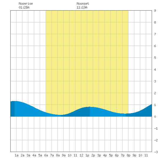 Oregon Inlet CG tide chart for Thursday, May 11, 2023