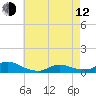 Oregon Inlet CG tide chart for Friday, May 12, 2023