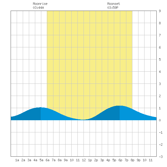 Oregon Inlet CG tide chart for Monday, May 15, 2023