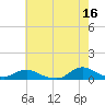 Oregon Inlet CG tide chart for Tuesday, May 16, 2023