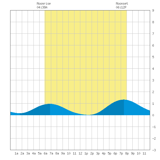 Oregon Inlet CG tide chart for Wednesday, May 17, 2023