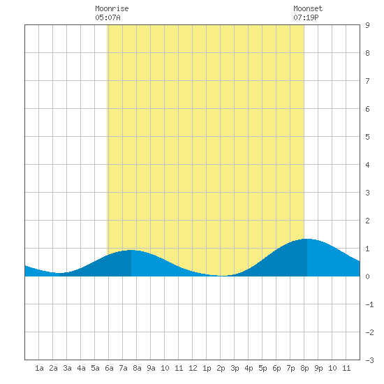 Oregon Inlet CG tide chart for Thursday, May 18, 2023