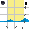 Oregon Inlet CG tide chart for Friday, May 19, 2023