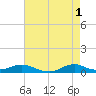 Oregon Inlet CG tide chart for Monday, May 1, 2023