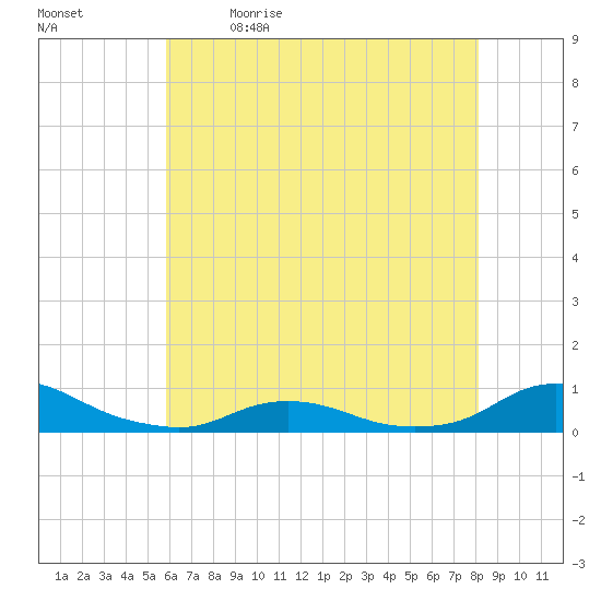 Oregon Inlet CG tide chart for Tuesday, May 23, 2023