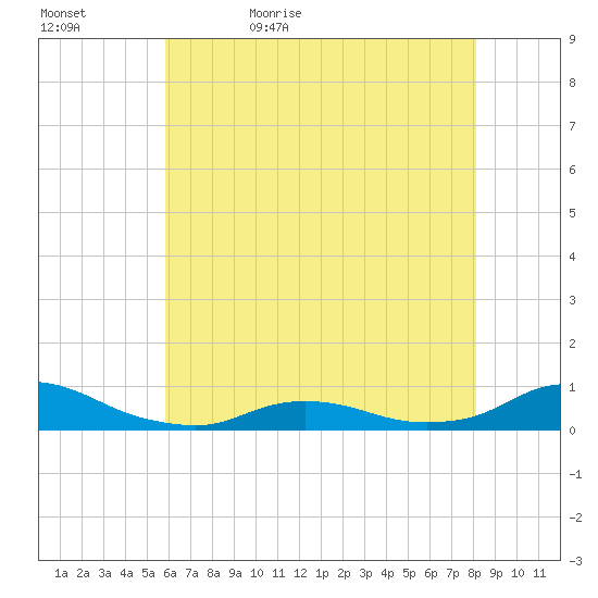 Oregon Inlet CG tide chart for Wednesday, May 24, 2023