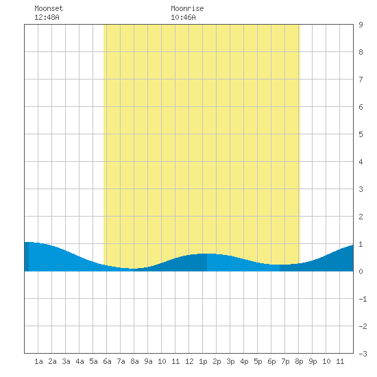 Oregon Inlet CG tide chart for Thursday, May 25, 2023