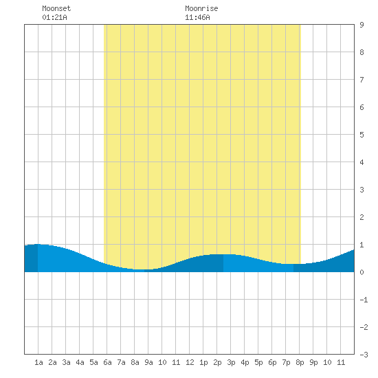 Oregon Inlet CG tide chart for Friday, May 26, 2023