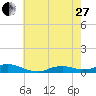 Oregon Inlet CG tide chart for Saturday, May 27, 2023