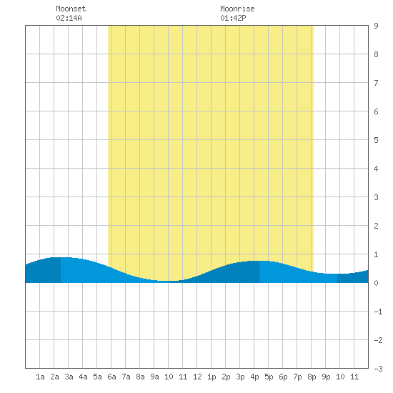 Oregon Inlet CG tide chart for Sunday, May 28, 2023