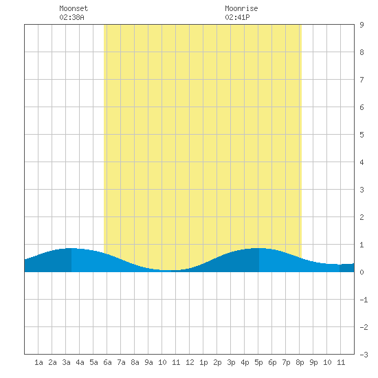 Oregon Inlet CG tide chart for Monday, May 29, 2023