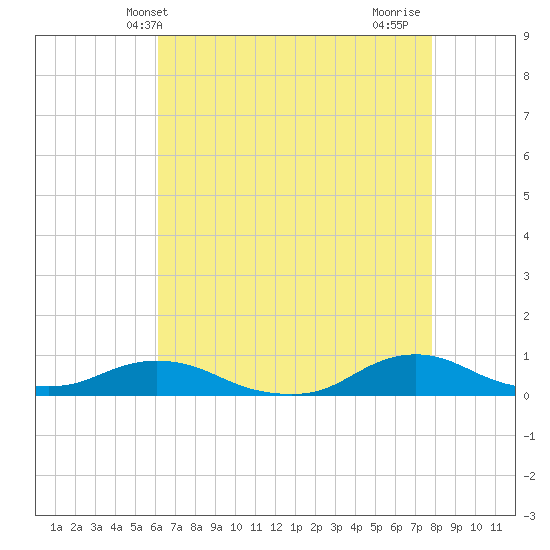 Oregon Inlet CG tide chart for Tuesday, May 2, 2023